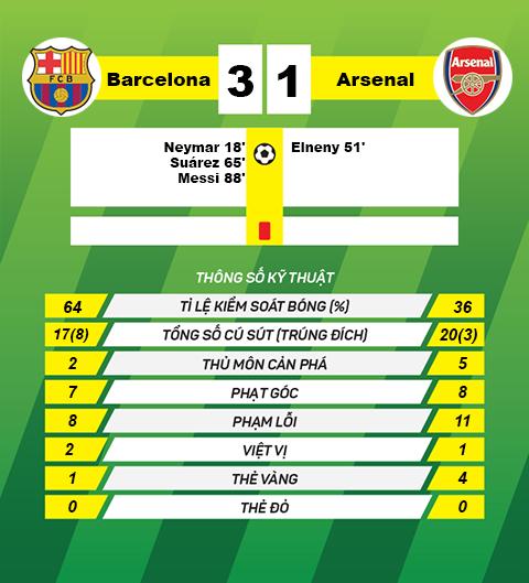 thong tin sau tran Barcelona vs Arsenal